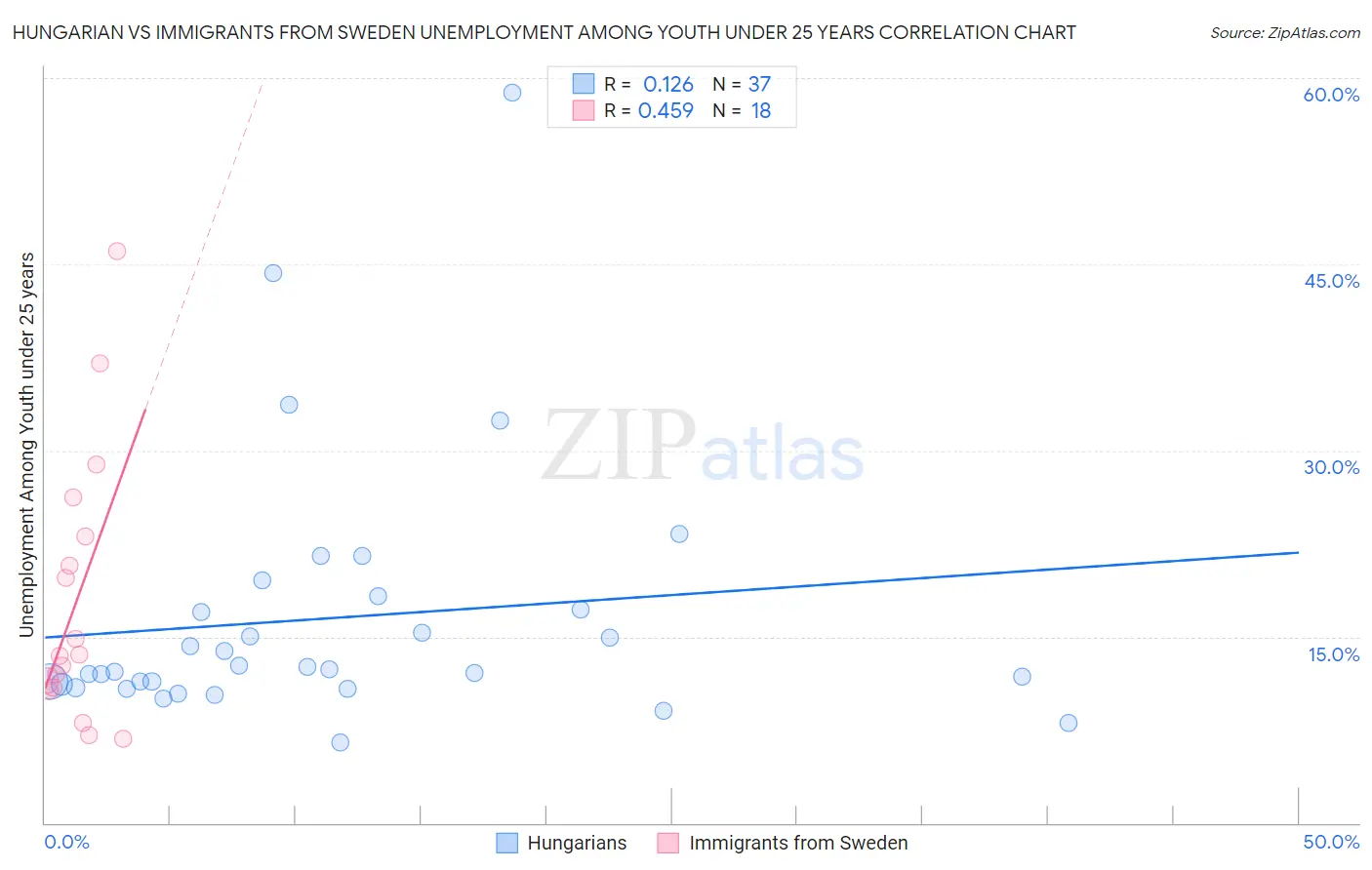 Hungarian vs Immigrants from Sweden Unemployment Among Youth under 25 years