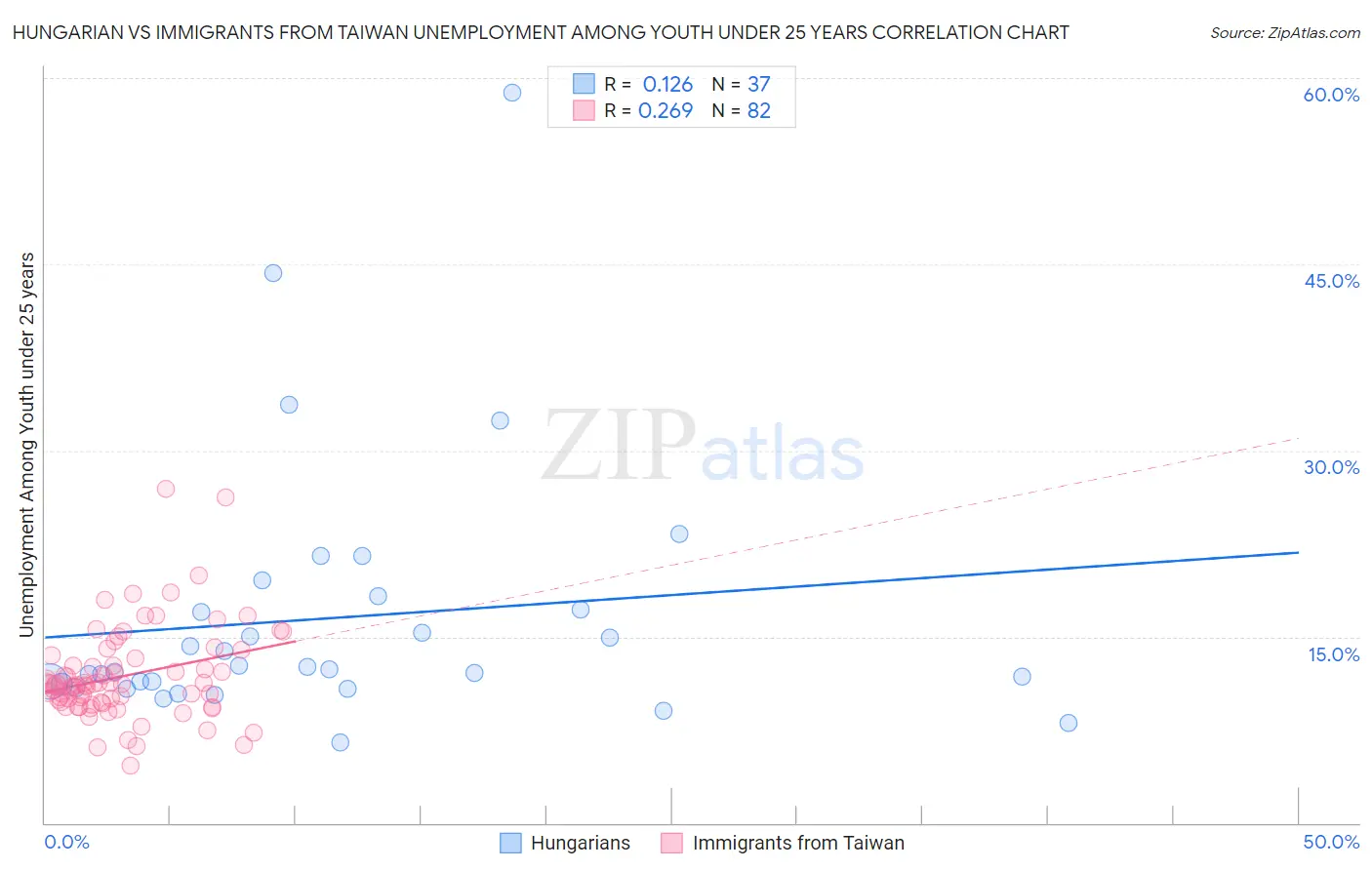 Hungarian vs Immigrants from Taiwan Unemployment Among Youth under 25 years