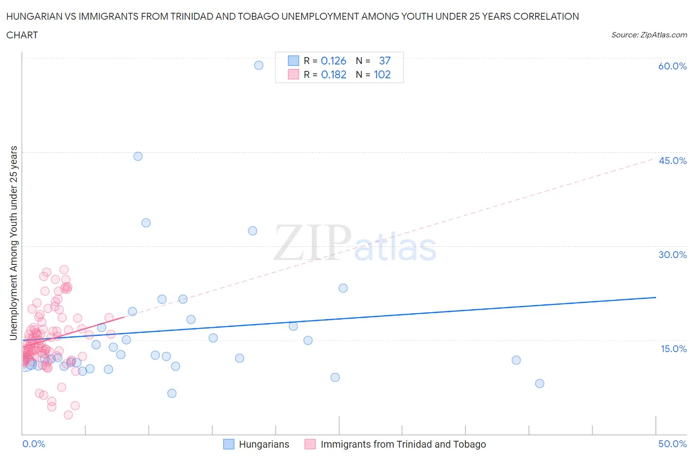 Hungarian vs Immigrants from Trinidad and Tobago Unemployment Among Youth under 25 years