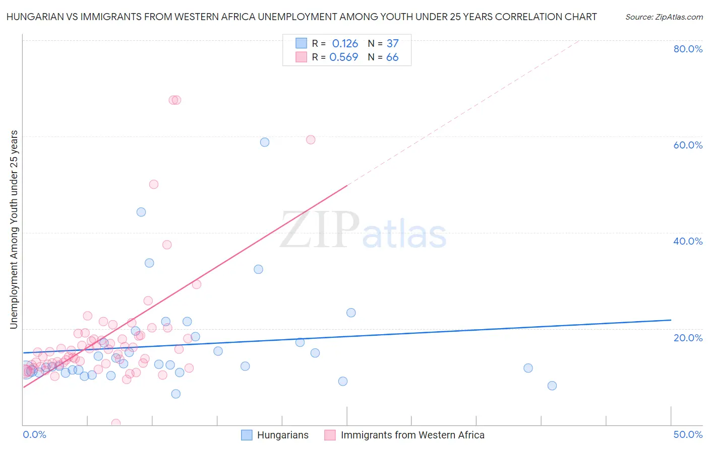 Hungarian vs Immigrants from Western Africa Unemployment Among Youth under 25 years