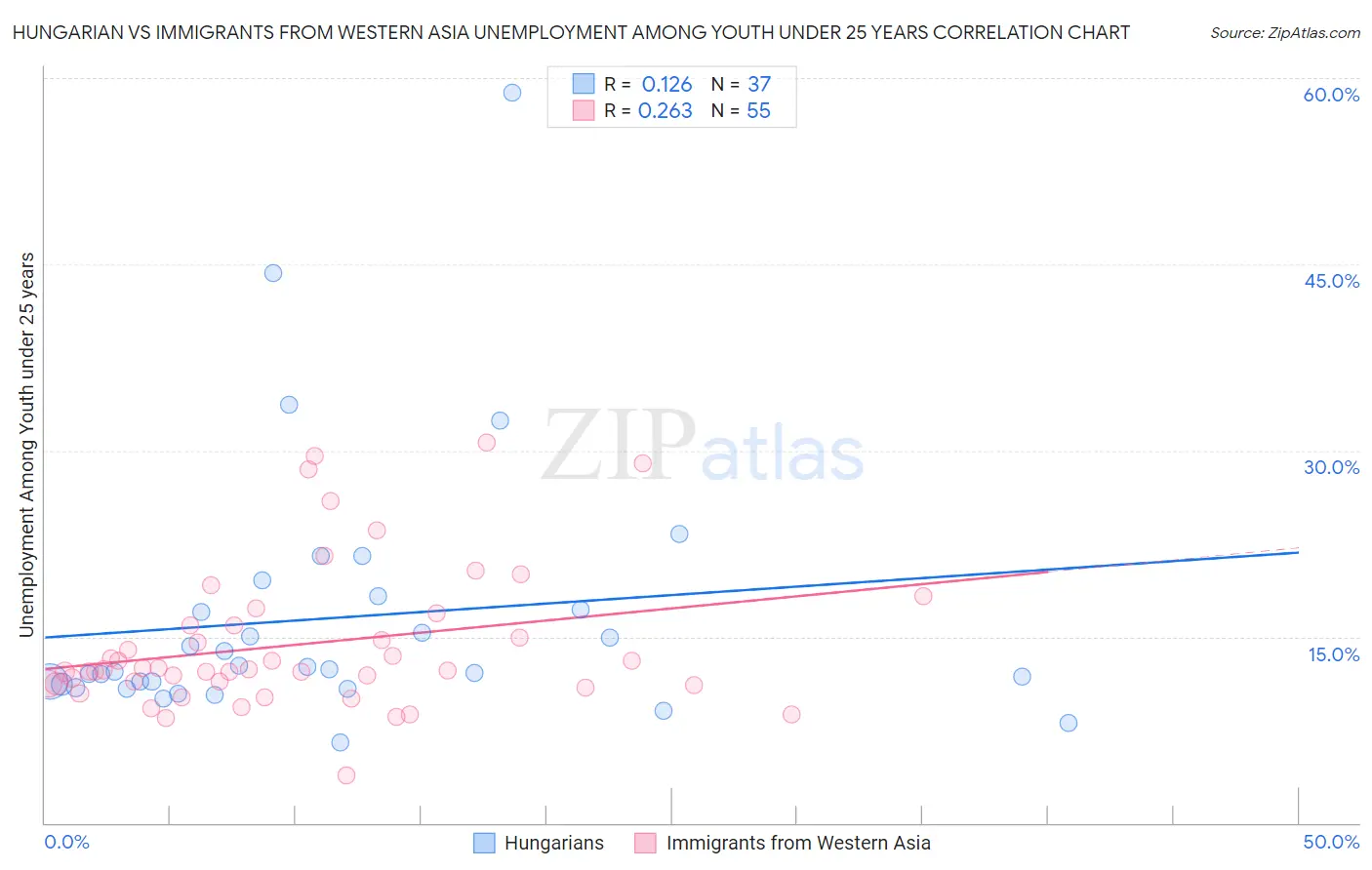 Hungarian vs Immigrants from Western Asia Unemployment Among Youth under 25 years