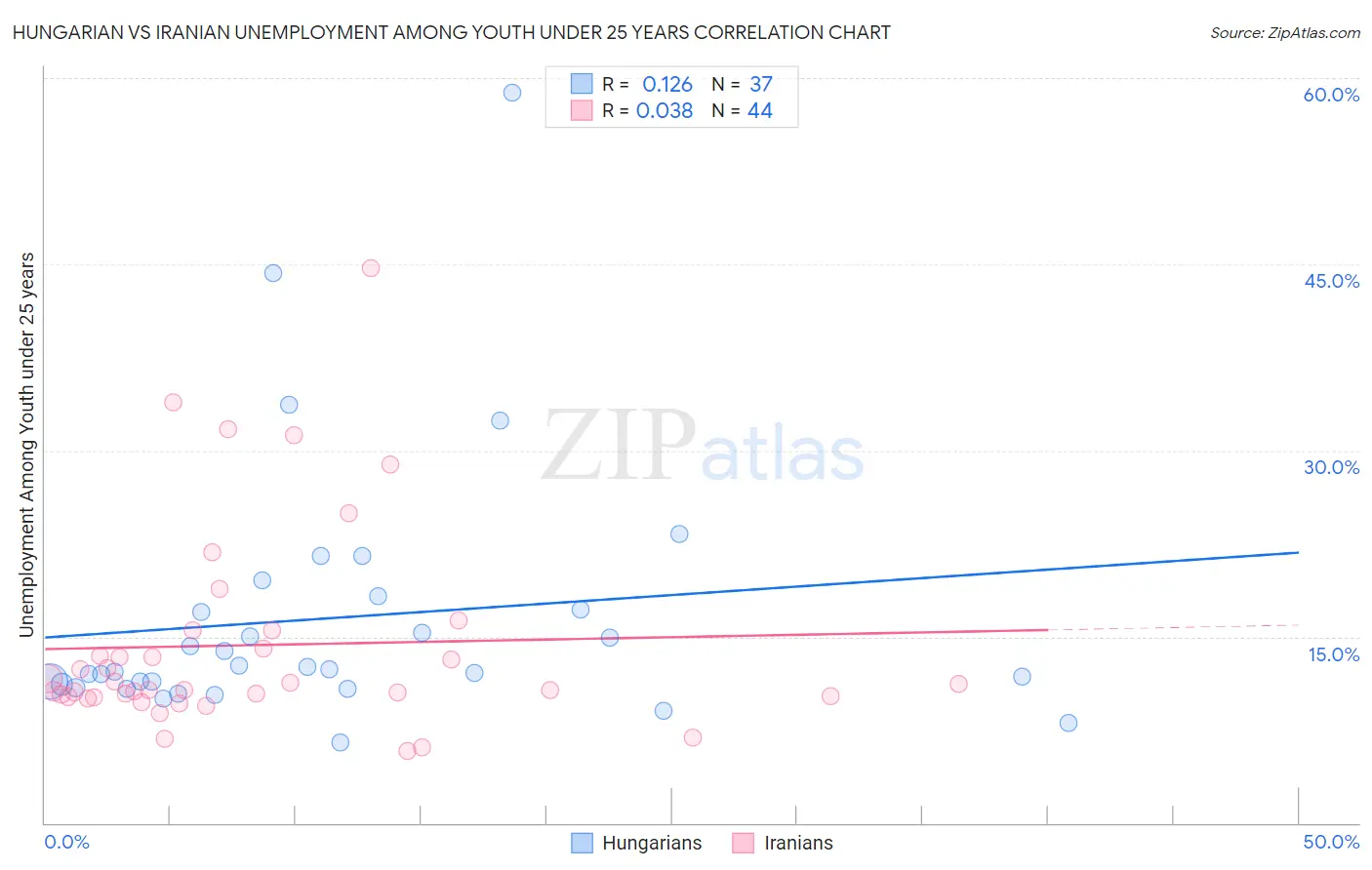 Hungarian vs Iranian Unemployment Among Youth under 25 years