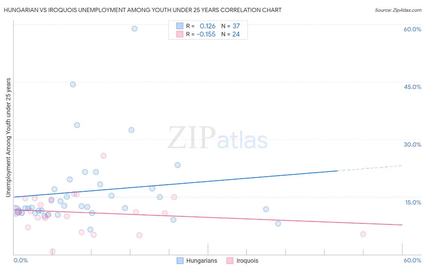 Hungarian vs Iroquois Unemployment Among Youth under 25 years