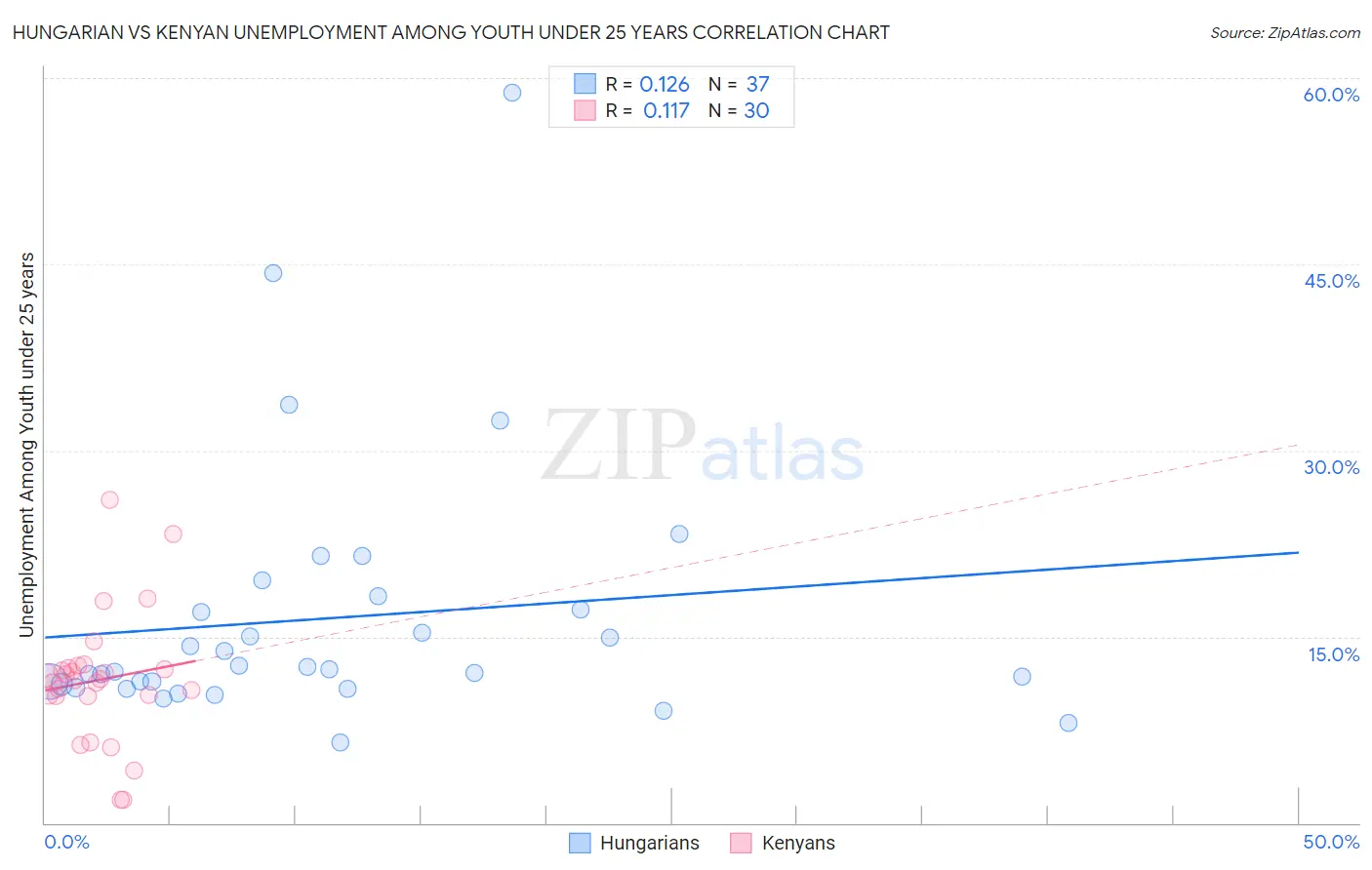 Hungarian vs Kenyan Unemployment Among Youth under 25 years