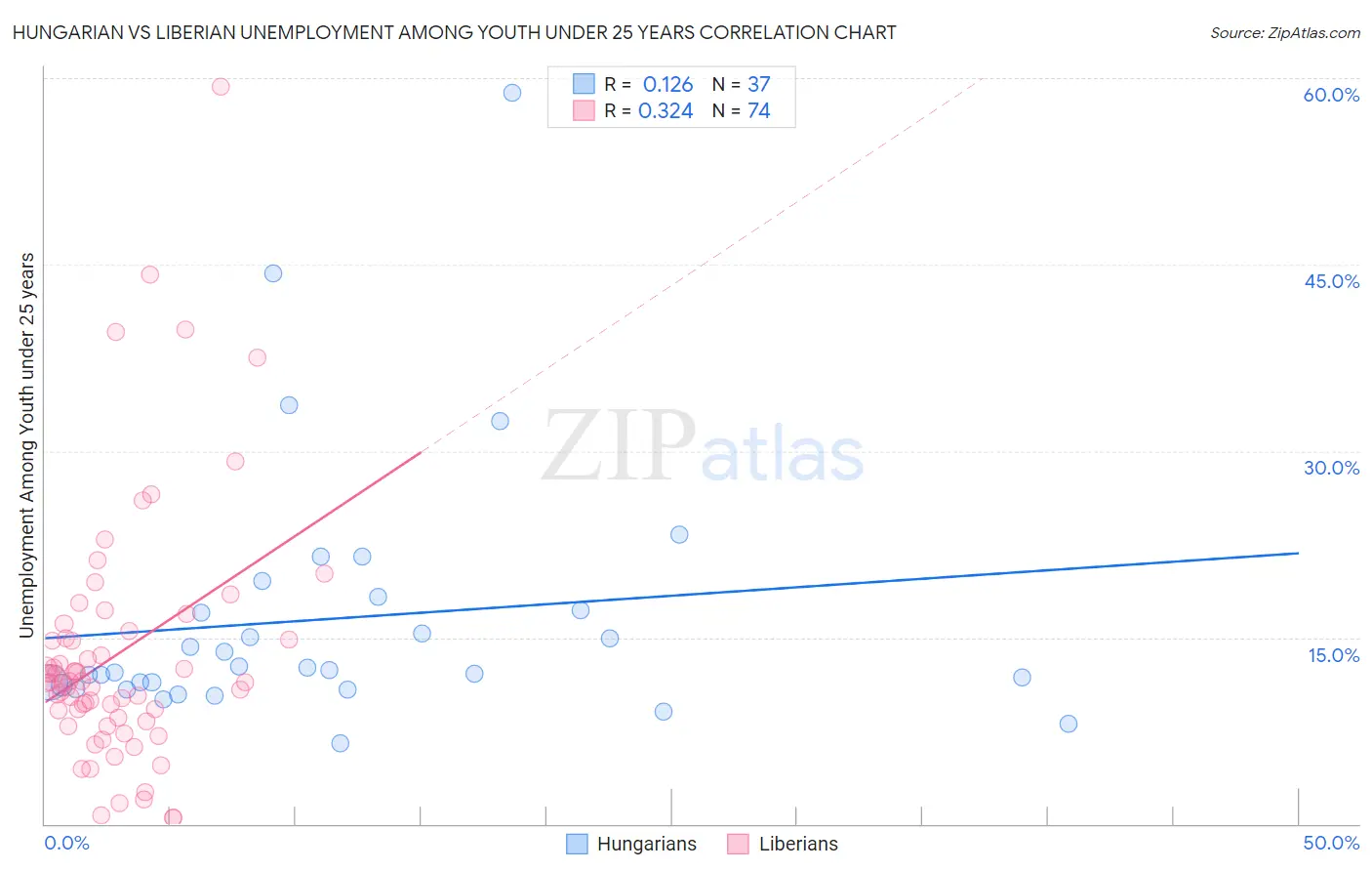 Hungarian vs Liberian Unemployment Among Youth under 25 years