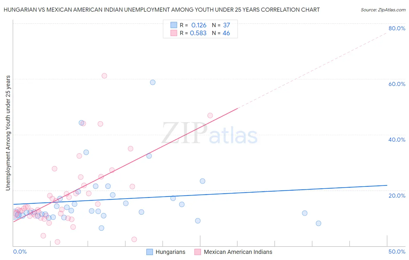 Hungarian vs Mexican American Indian Unemployment Among Youth under 25 years