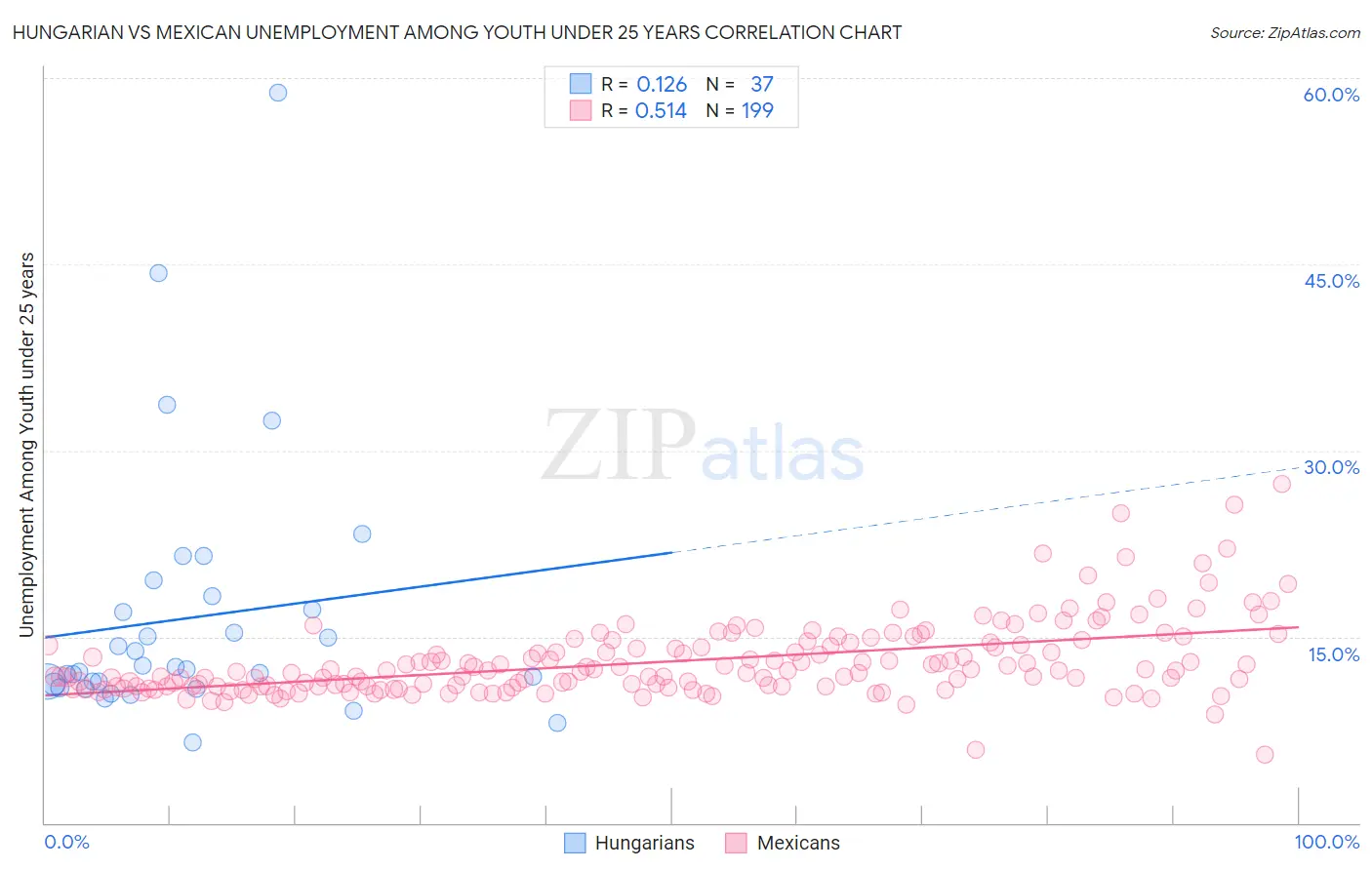 Hungarian vs Mexican Unemployment Among Youth under 25 years