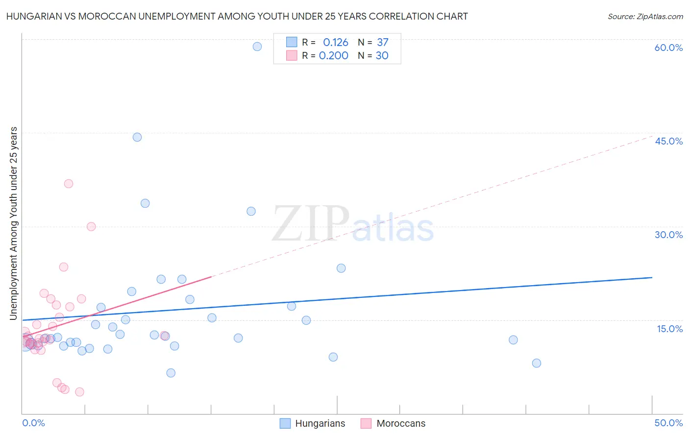 Hungarian vs Moroccan Unemployment Among Youth under 25 years