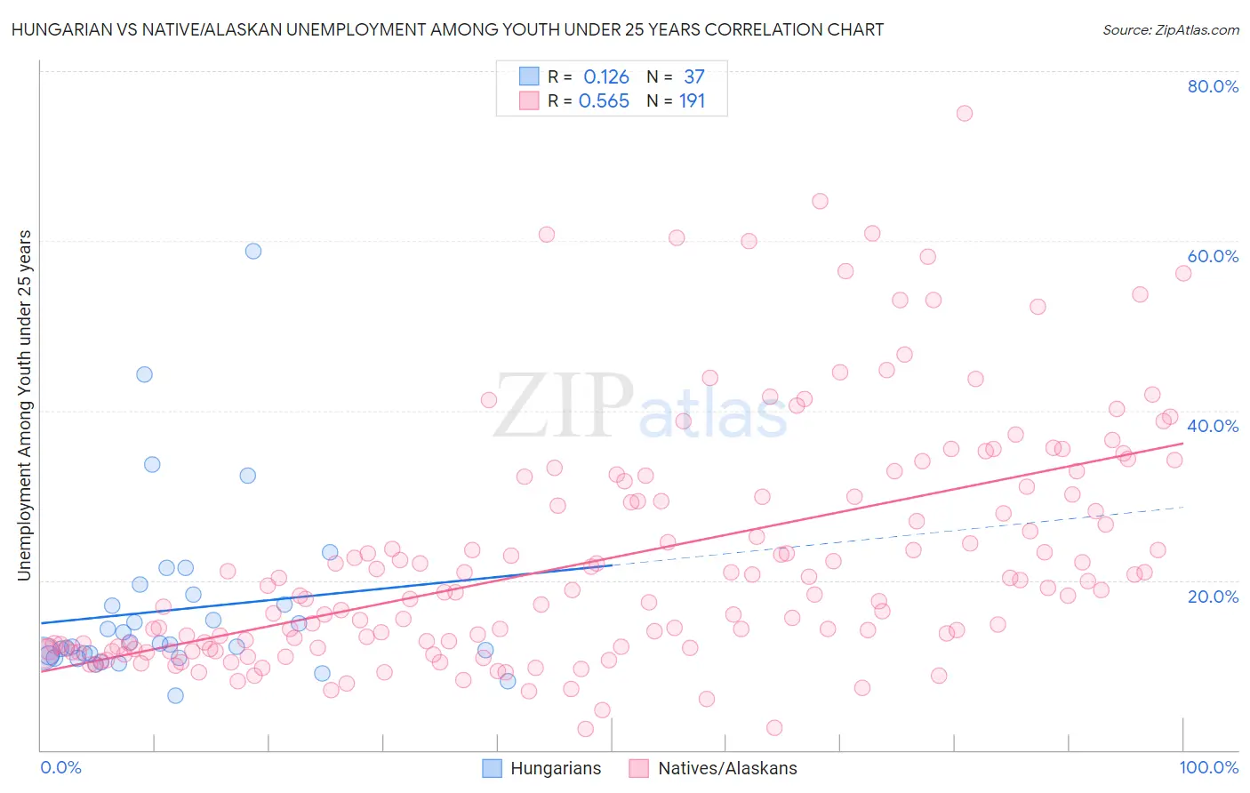 Hungarian vs Native/Alaskan Unemployment Among Youth under 25 years