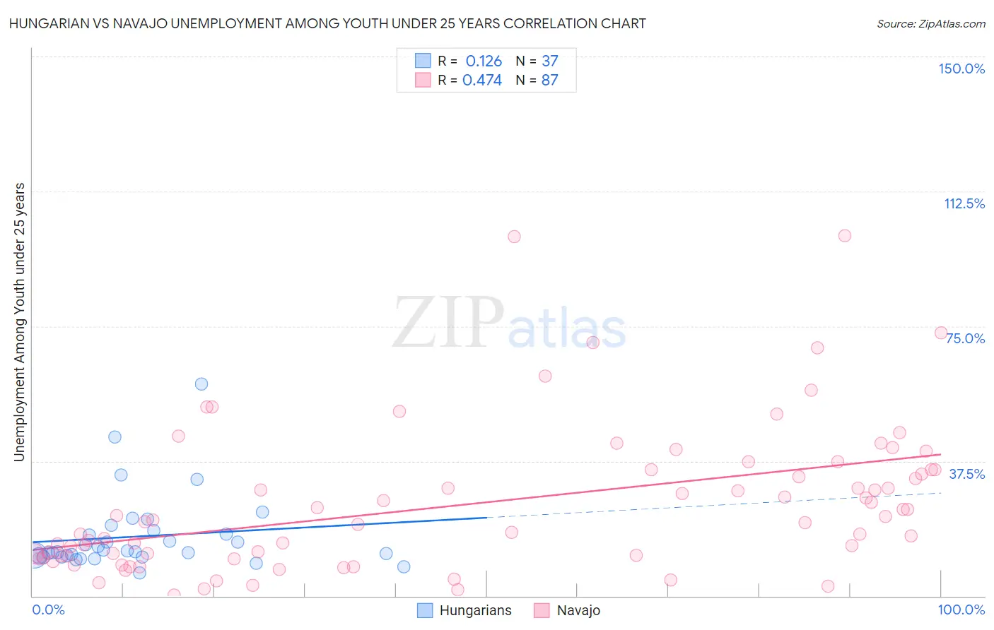 Hungarian vs Navajo Unemployment Among Youth under 25 years