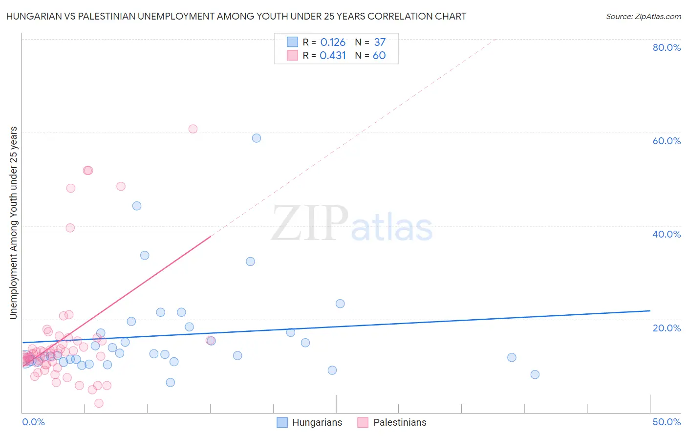 Hungarian vs Palestinian Unemployment Among Youth under 25 years
