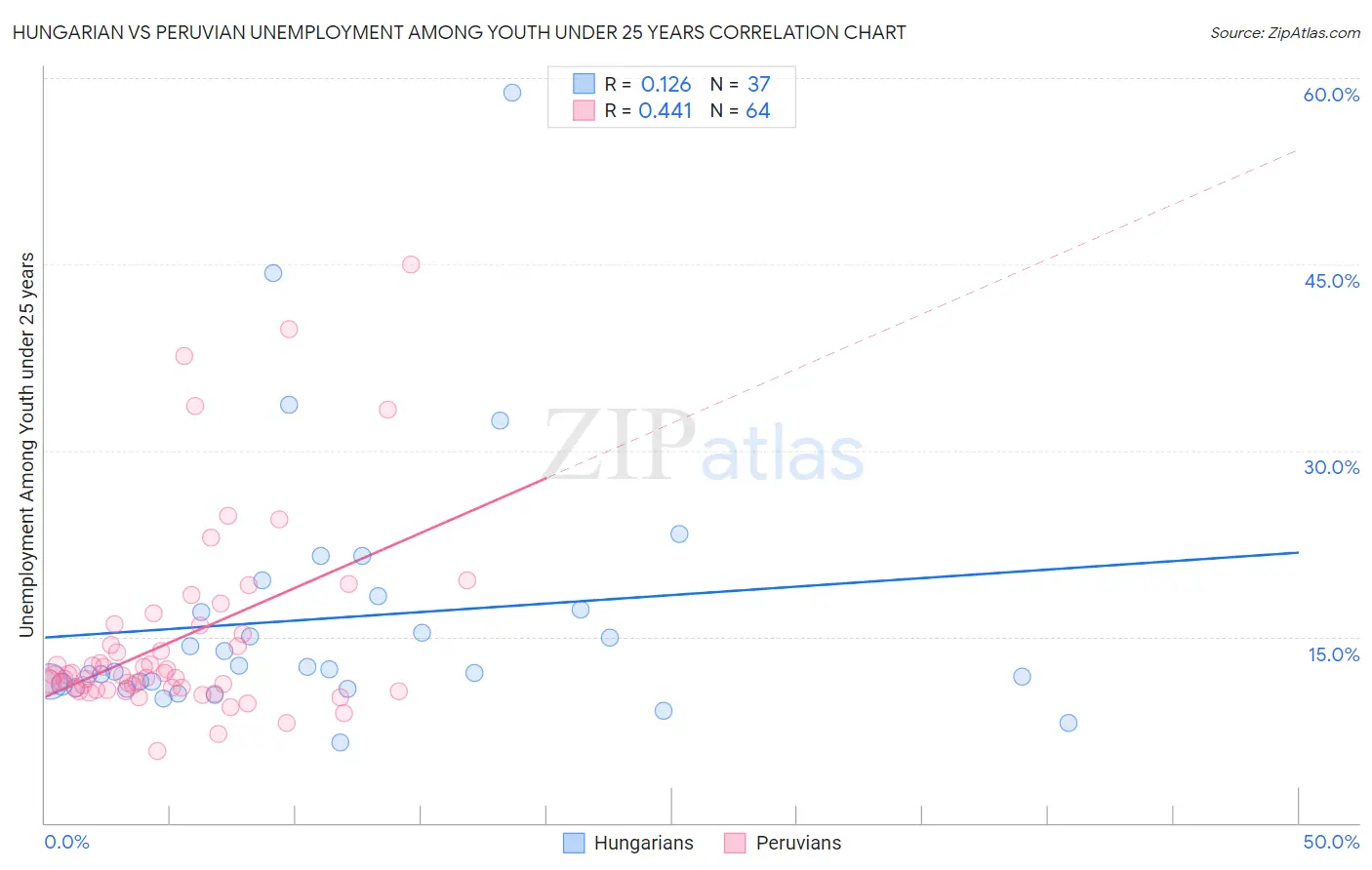 Hungarian vs Peruvian Unemployment Among Youth under 25 years