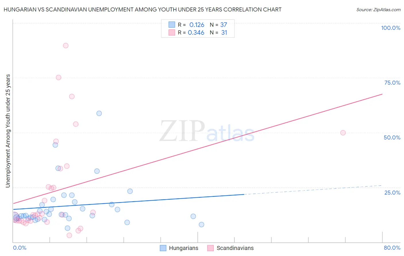 Hungarian vs Scandinavian Unemployment Among Youth under 25 years