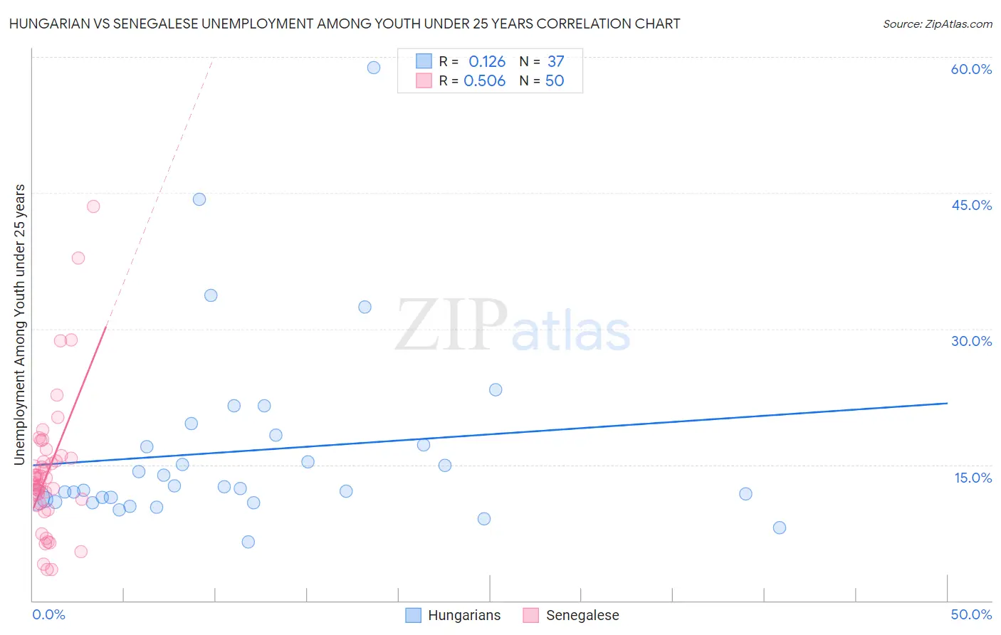 Hungarian vs Senegalese Unemployment Among Youth under 25 years