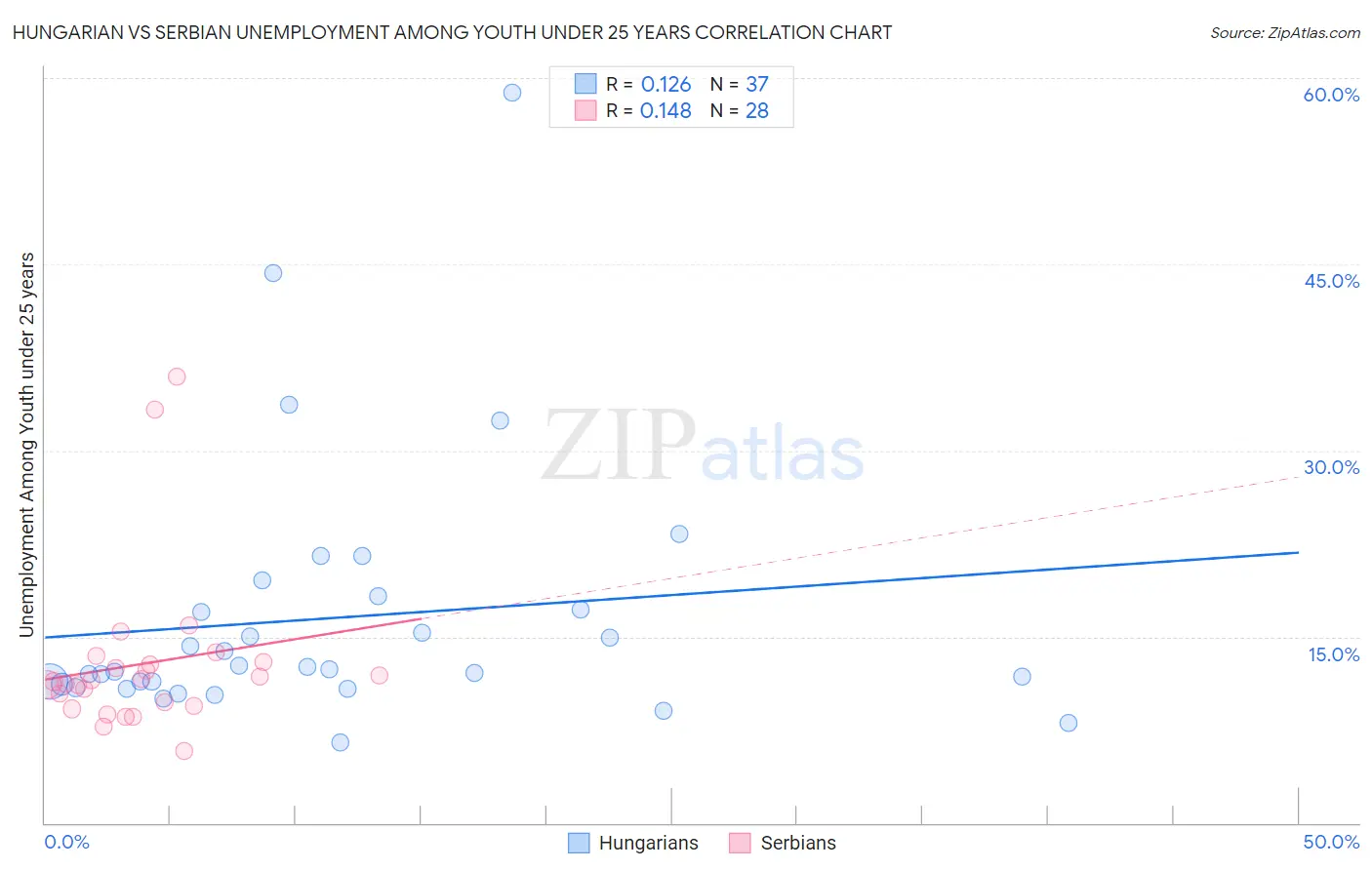 Hungarian vs Serbian Unemployment Among Youth under 25 years