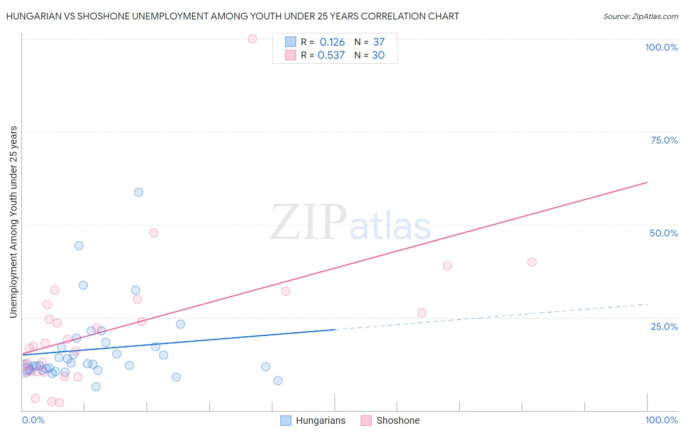Hungarian vs Shoshone Unemployment Among Youth under 25 years