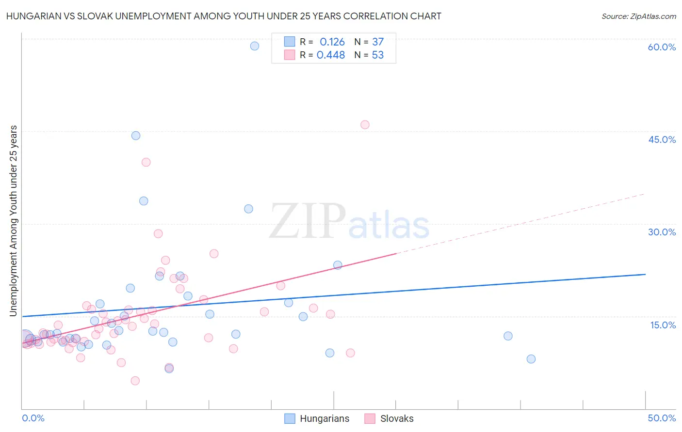 Hungarian vs Slovak Unemployment Among Youth under 25 years