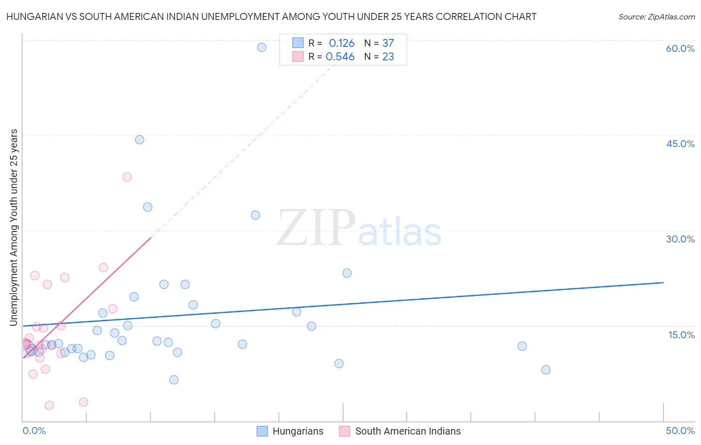Hungarian vs South American Indian Unemployment Among Youth under 25 years