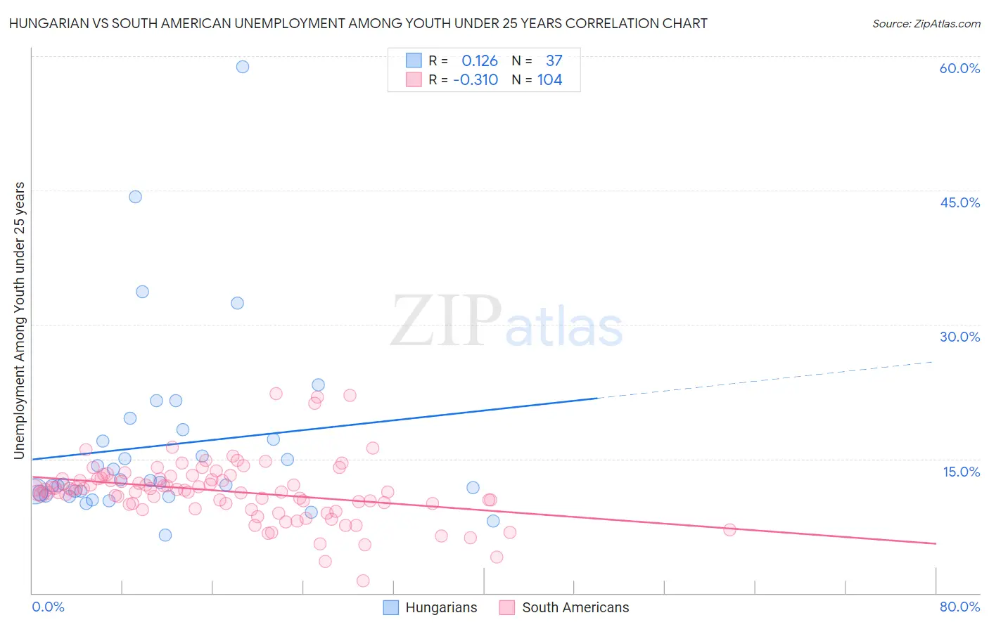 Hungarian vs South American Unemployment Among Youth under 25 years