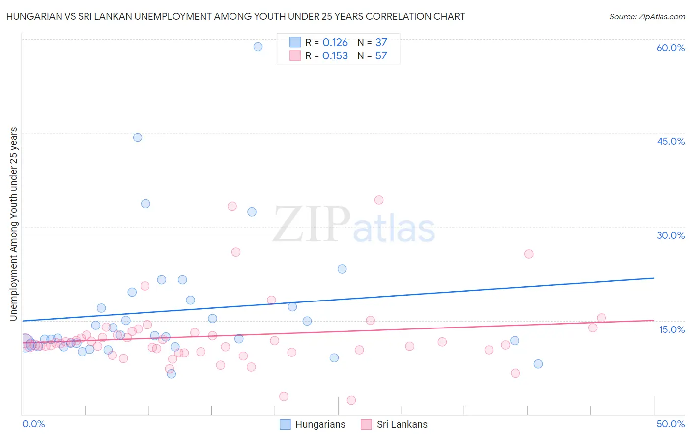 Hungarian vs Sri Lankan Unemployment Among Youth under 25 years