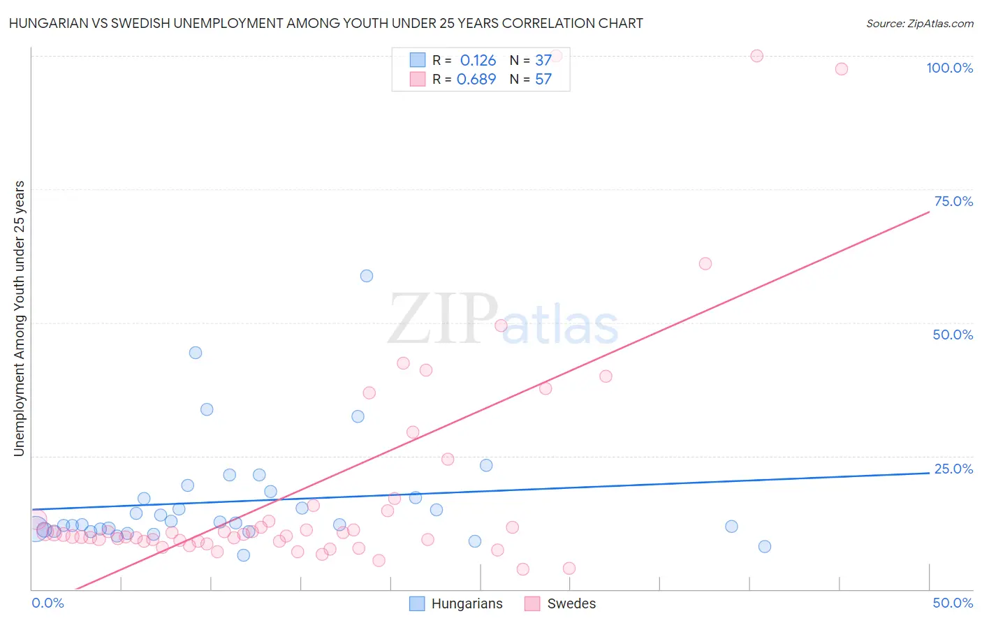 Hungarian vs Swedish Unemployment Among Youth under 25 years