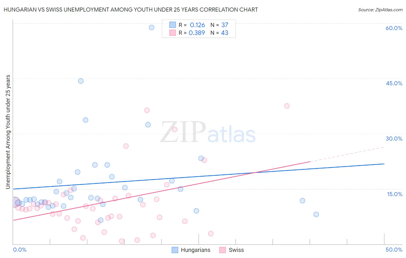 Hungarian vs Swiss Unemployment Among Youth under 25 years