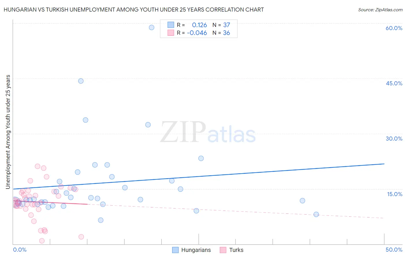 Hungarian vs Turkish Unemployment Among Youth under 25 years