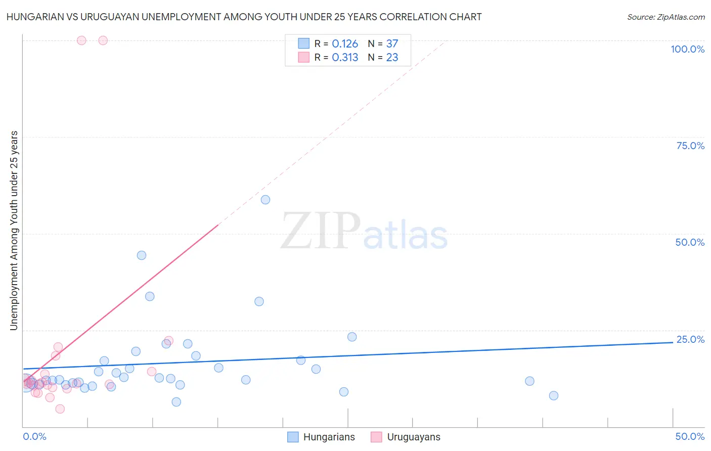 Hungarian vs Uruguayan Unemployment Among Youth under 25 years