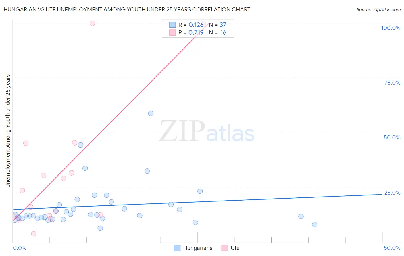 Hungarian vs Ute Unemployment Among Youth under 25 years