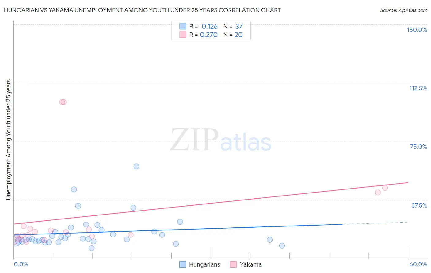 Hungarian vs Yakama Unemployment Among Youth under 25 years