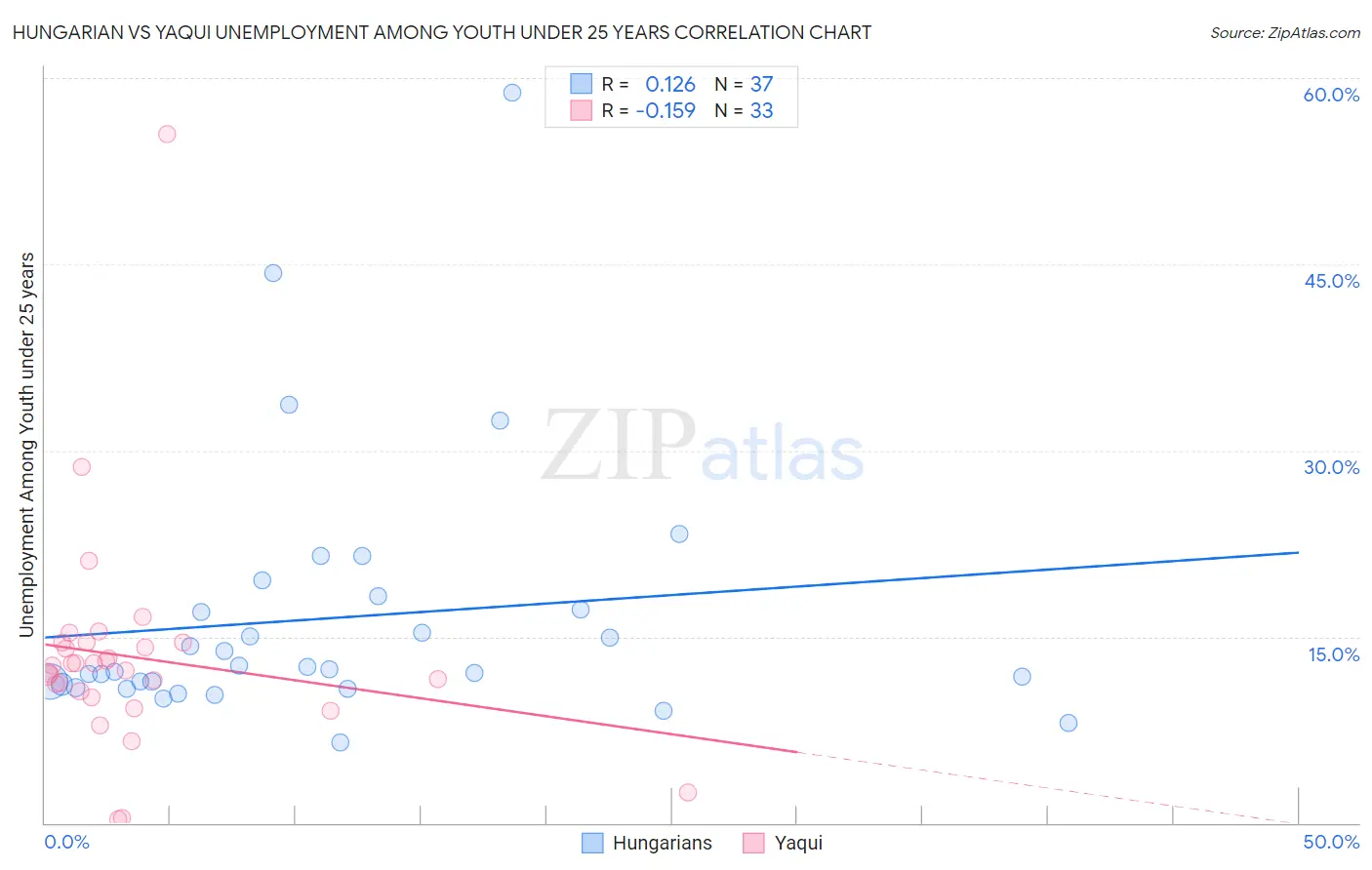 Hungarian vs Yaqui Unemployment Among Youth under 25 years