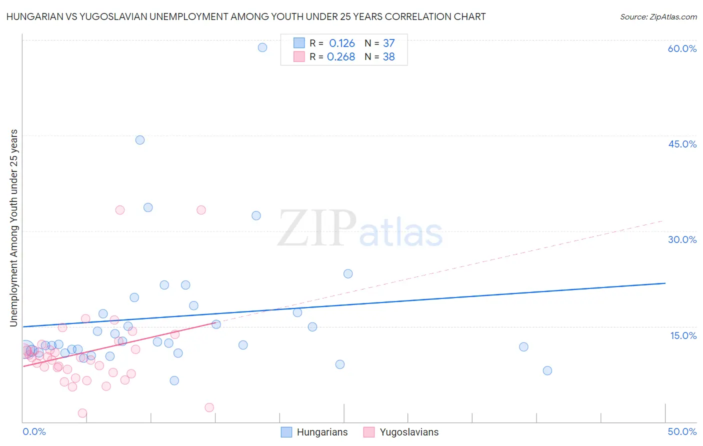 Hungarian vs Yugoslavian Unemployment Among Youth under 25 years