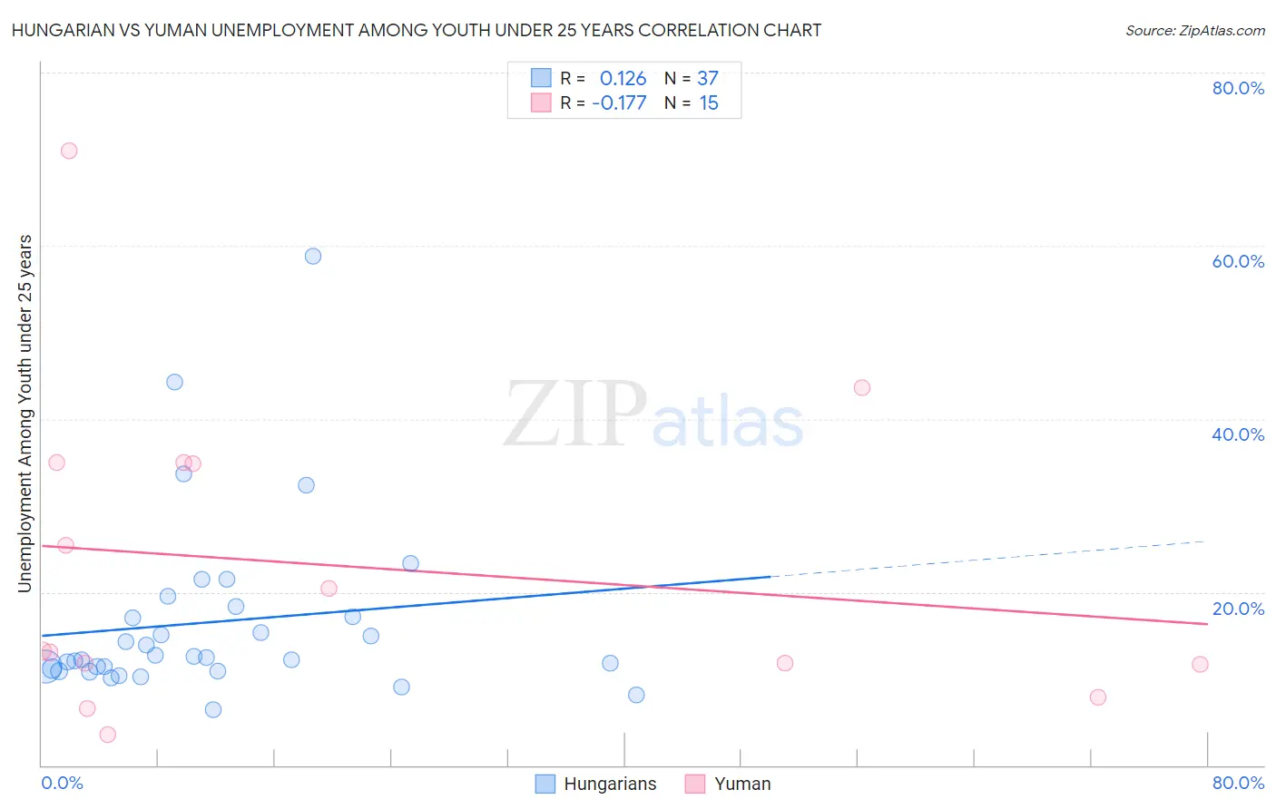 Hungarian vs Yuman Unemployment Among Youth under 25 years