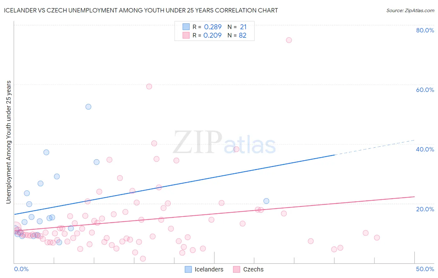 Icelander vs Czech Unemployment Among Youth under 25 years