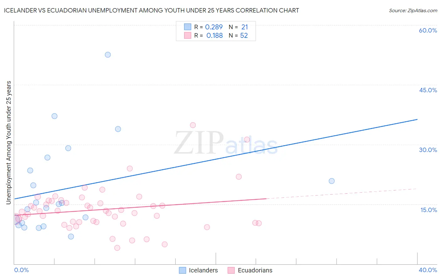 Icelander vs Ecuadorian Unemployment Among Youth under 25 years