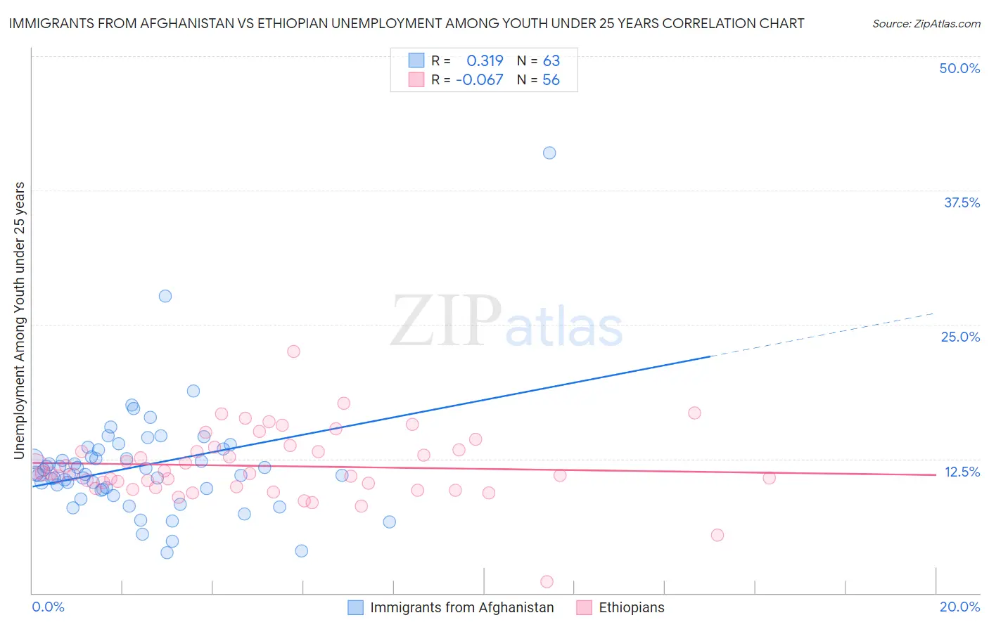 Immigrants from Afghanistan vs Ethiopian Unemployment Among Youth under 25 years