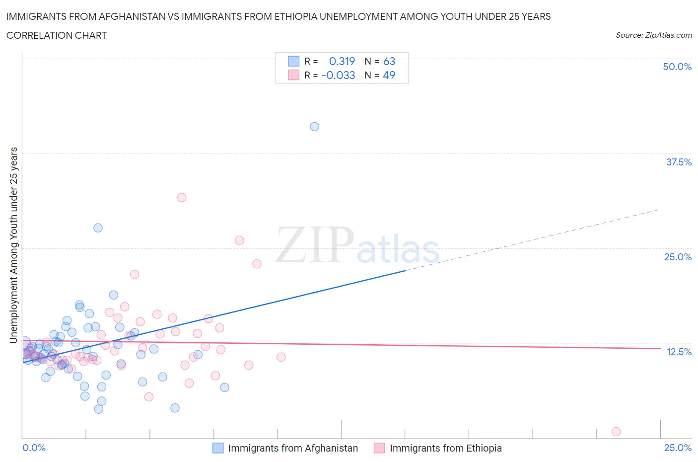Immigrants from Afghanistan vs Immigrants from Ethiopia Unemployment Among Youth under 25 years