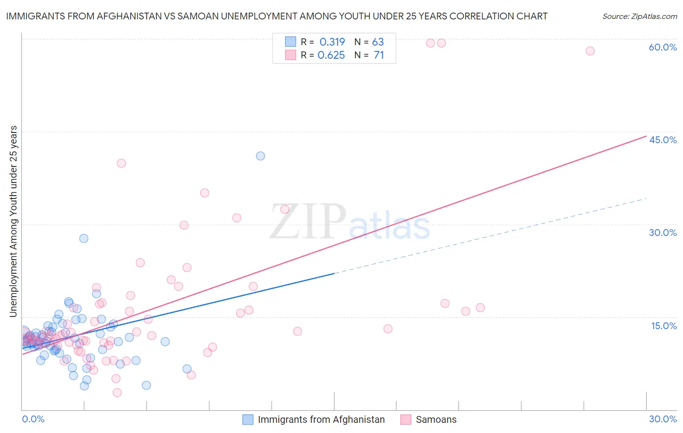 Immigrants from Afghanistan vs Samoan Unemployment Among Youth under 25 years