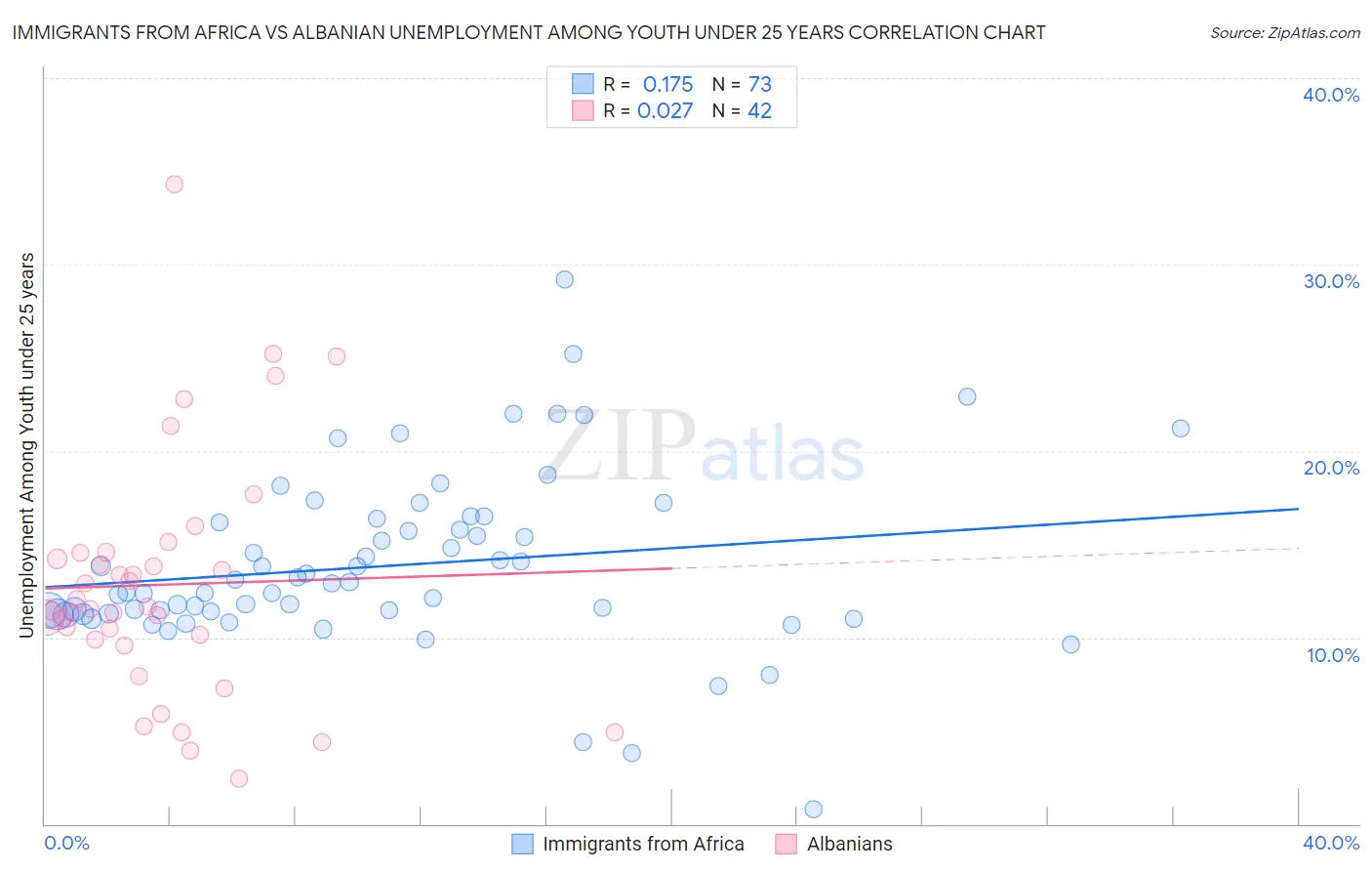 Immigrants from Africa vs Albanian Unemployment Among Youth under 25 years