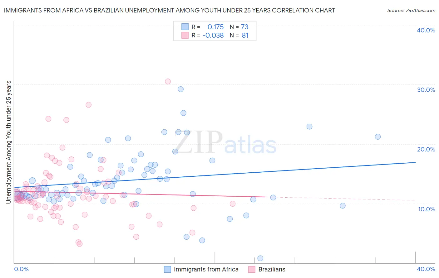 Immigrants from Africa vs Brazilian Unemployment Among Youth under 25 years