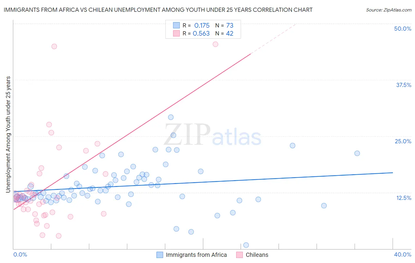Immigrants from Africa vs Chilean Unemployment Among Youth under 25 years