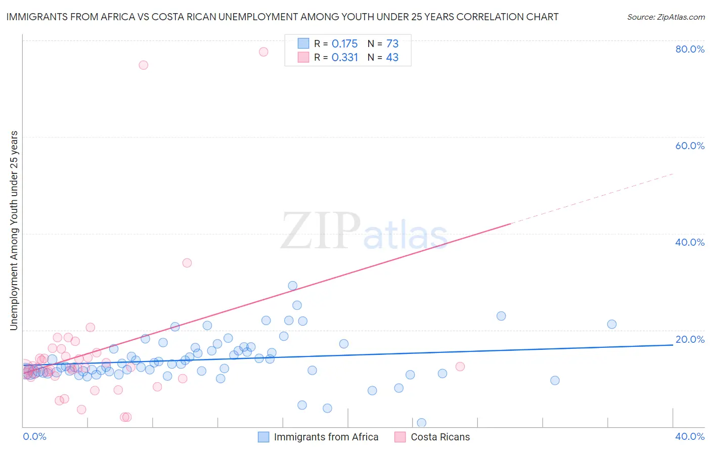 Immigrants from Africa vs Costa Rican Unemployment Among Youth under 25 years