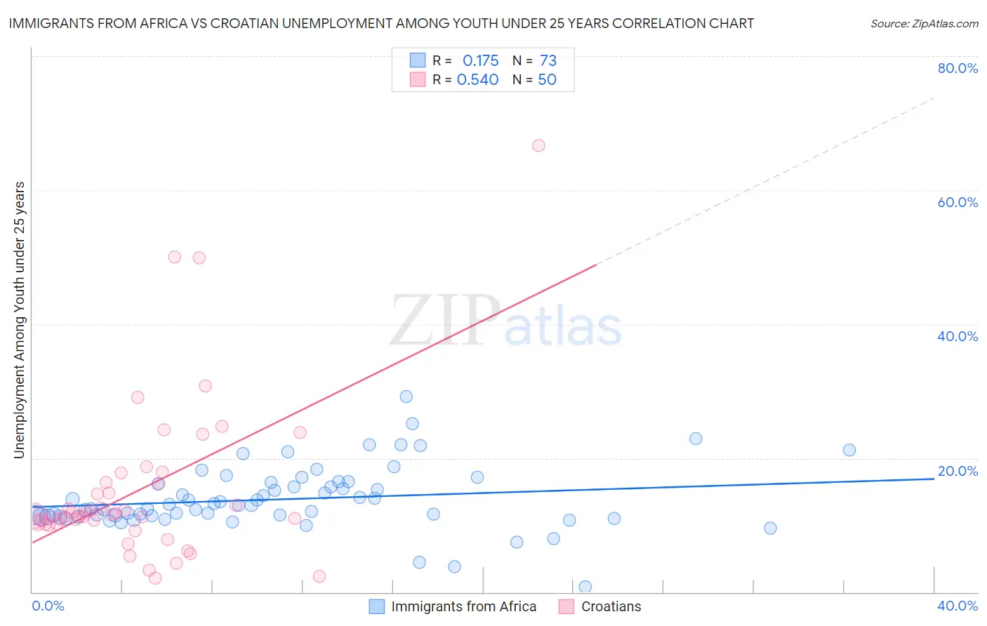 Immigrants from Africa vs Croatian Unemployment Among Youth under 25 years
