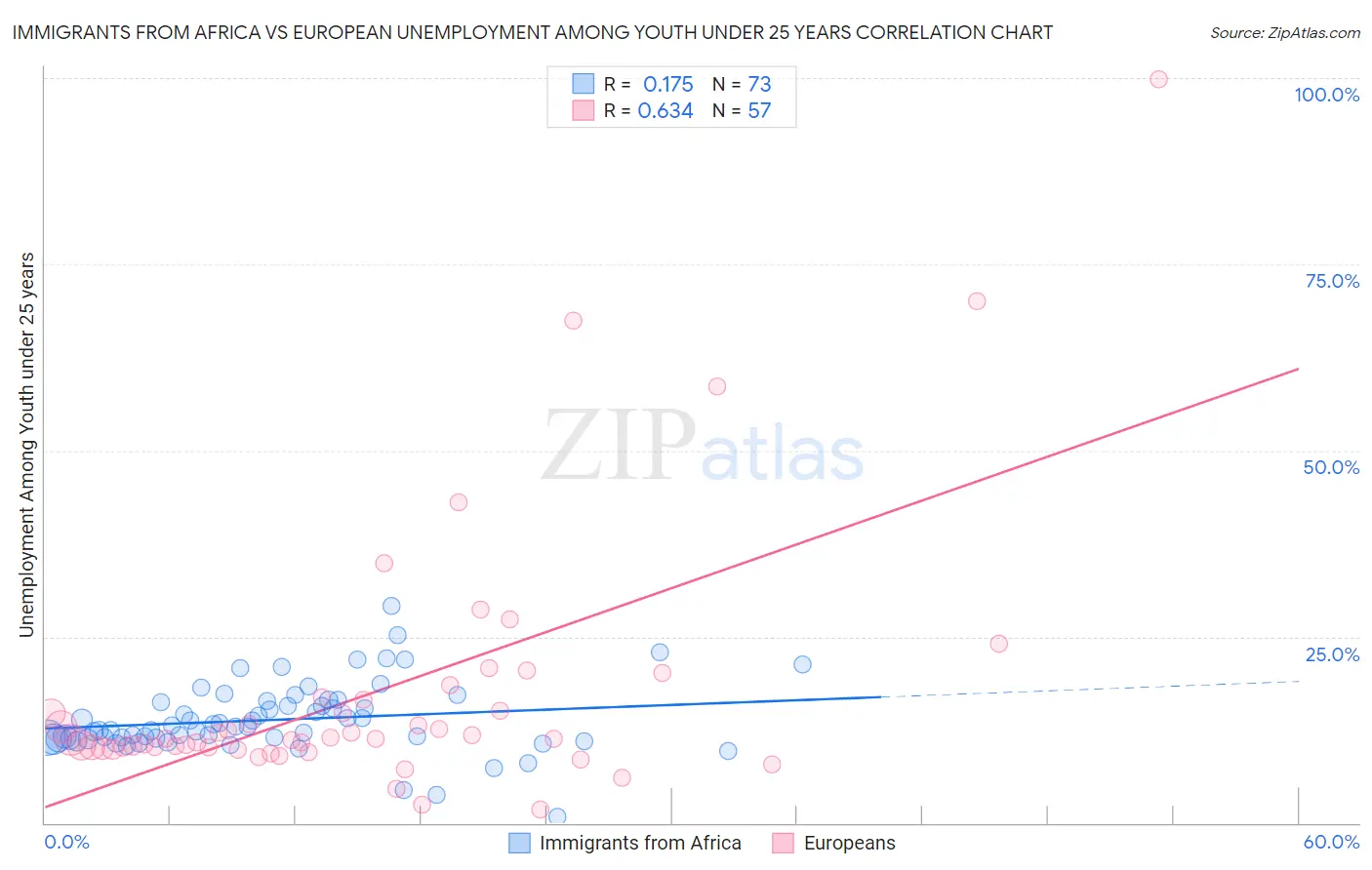 Immigrants from Africa vs European Unemployment Among Youth under 25 years