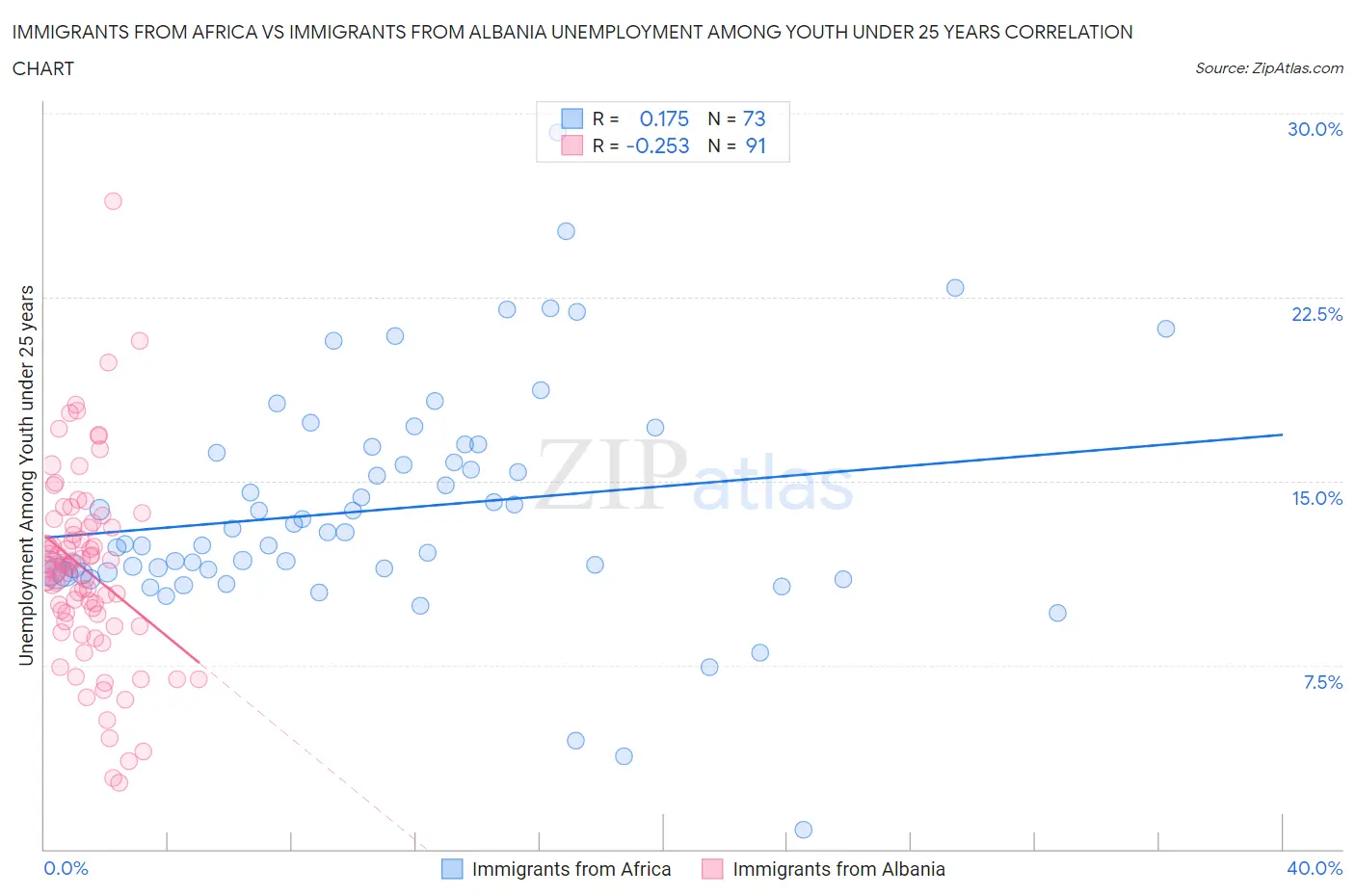 Immigrants from Africa vs Immigrants from Albania Unemployment Among Youth under 25 years