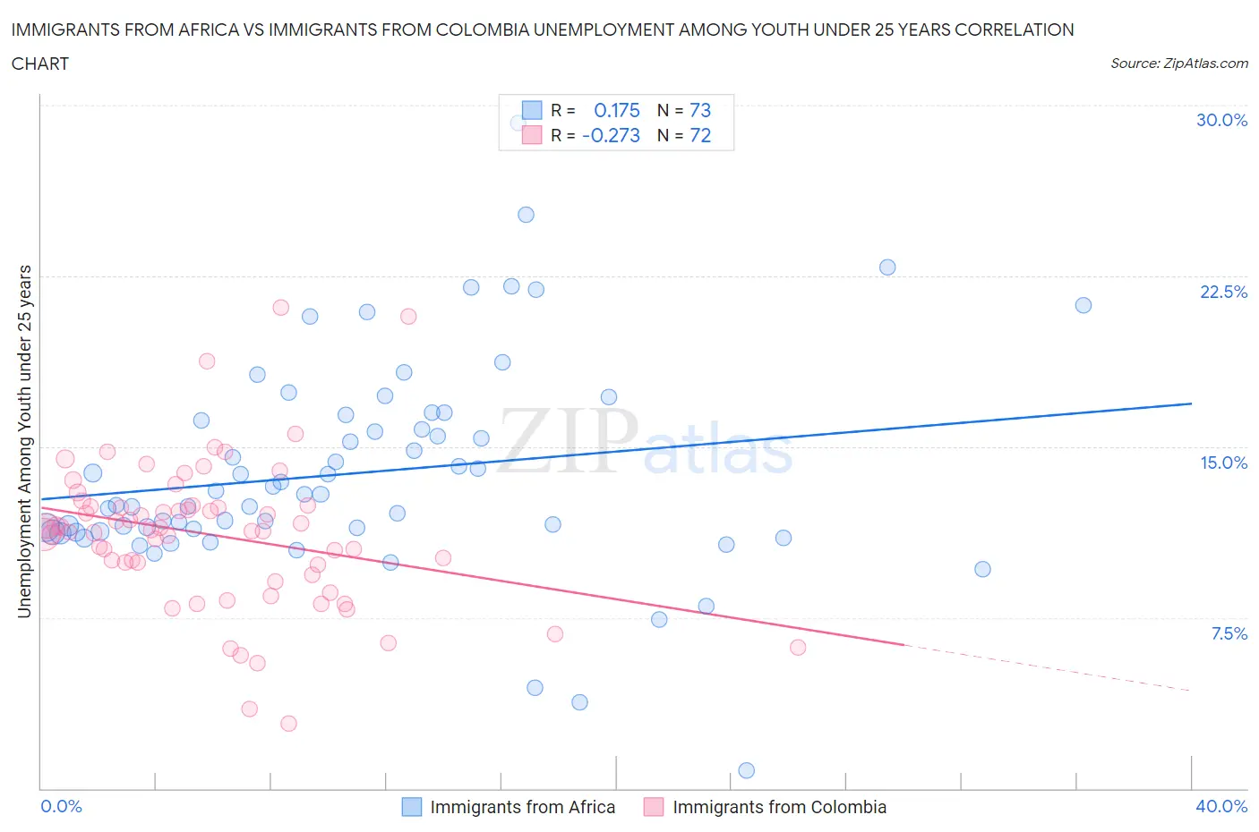 Immigrants from Africa vs Immigrants from Colombia Unemployment Among Youth under 25 years