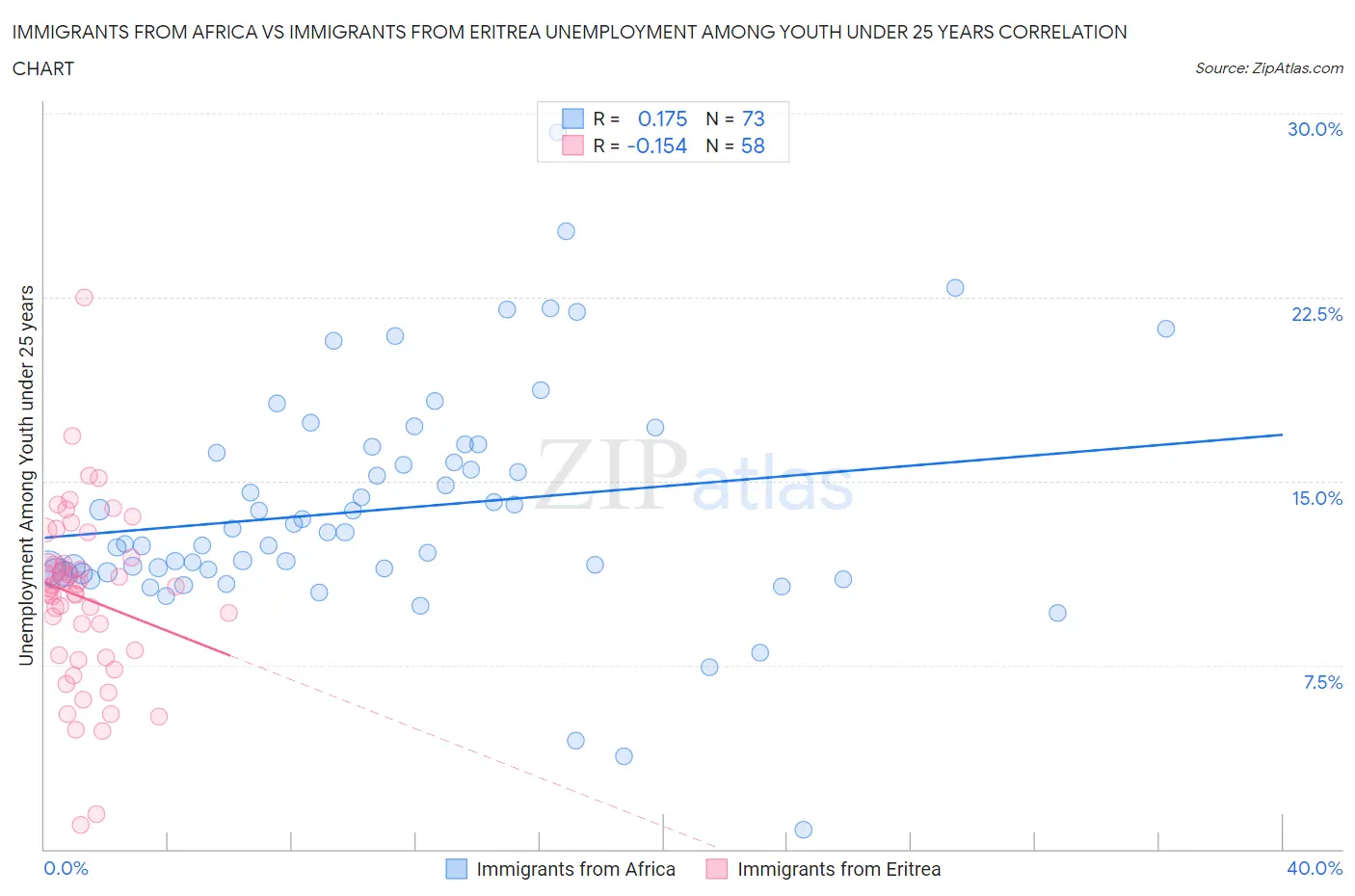 Immigrants from Africa vs Immigrants from Eritrea Unemployment Among Youth under 25 years