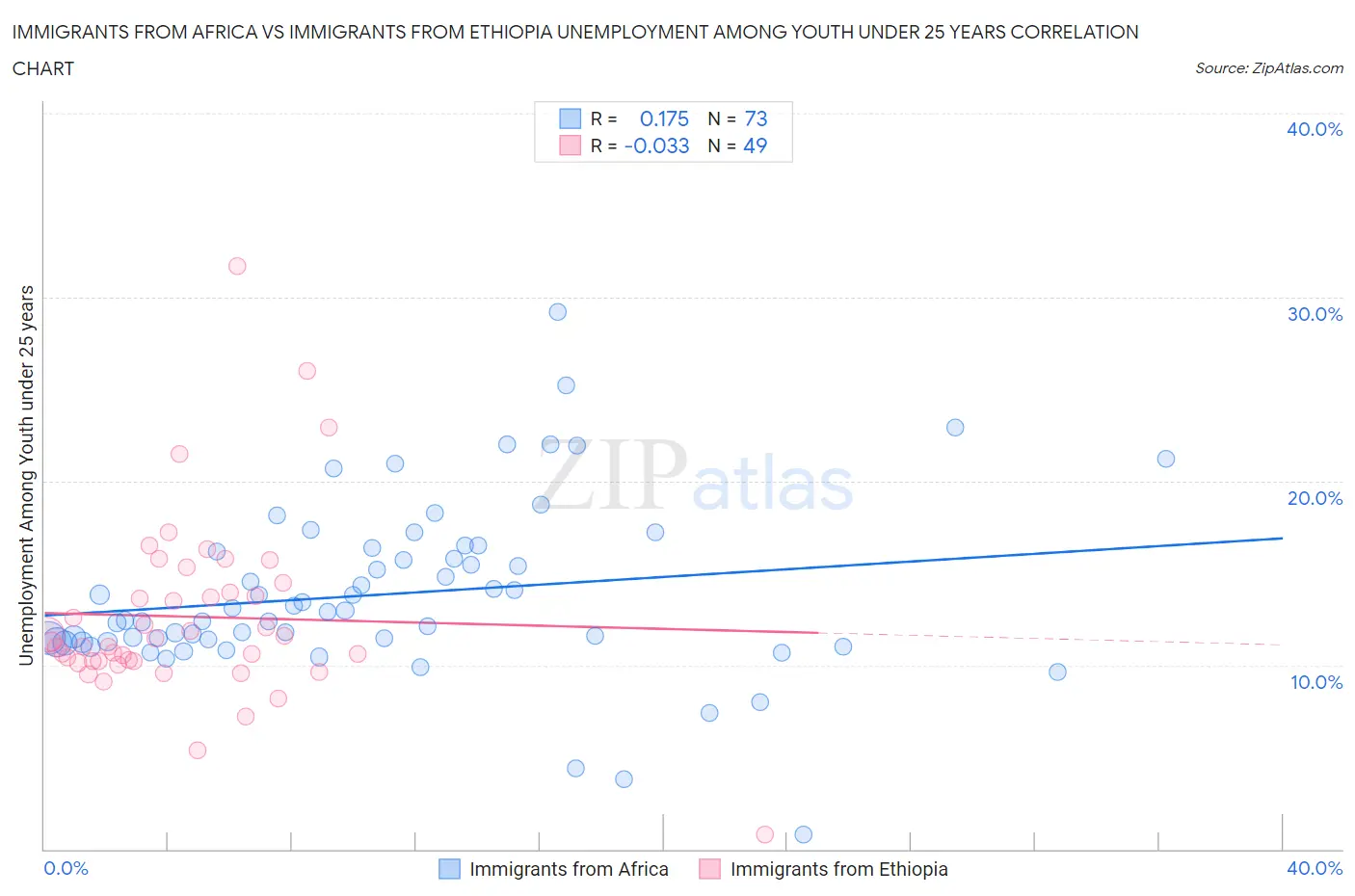Immigrants from Africa vs Immigrants from Ethiopia Unemployment Among Youth under 25 years