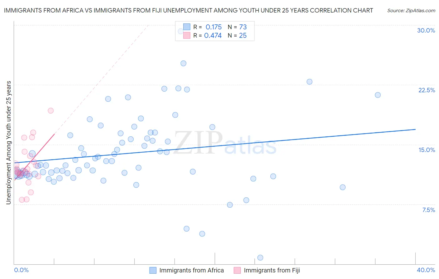 Immigrants from Africa vs Immigrants from Fiji Unemployment Among Youth under 25 years