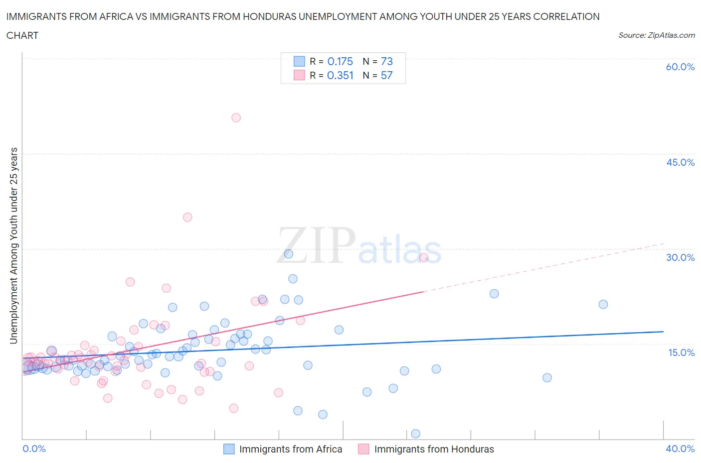 Immigrants from Africa vs Immigrants from Honduras Unemployment Among Youth under 25 years